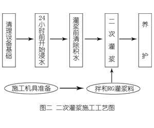 广陵灌浆料施工工艺—文字完整版
